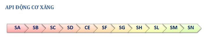 Chỉ số API đi kèm với phẩm cấp chất lượng của từng loại nhớt