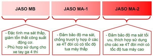 Tiêu chuẩn JASO MA và MB