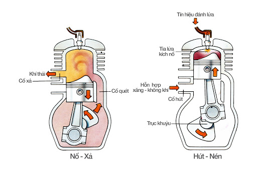 Cơ chế hoạt động của động cơ 2T